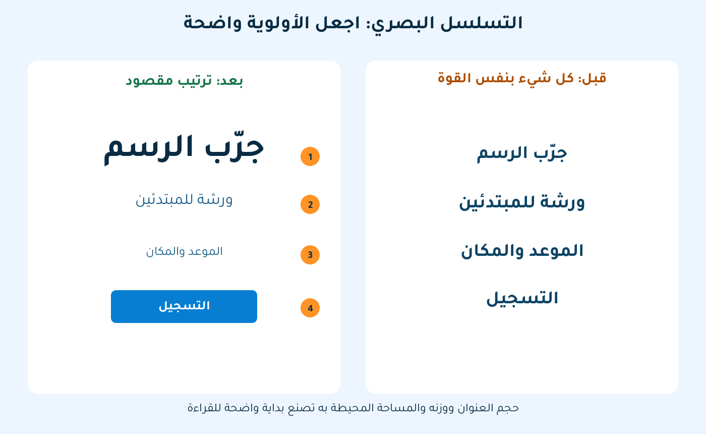 مقارنة تعليمية بين معلومات متساوية الأهمية وتصميم بعناوين متفاوتة الحجم وتسلسل بصري واضح